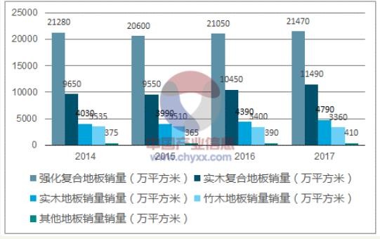 2014-2017年我國(guó)各品類木地板銷量